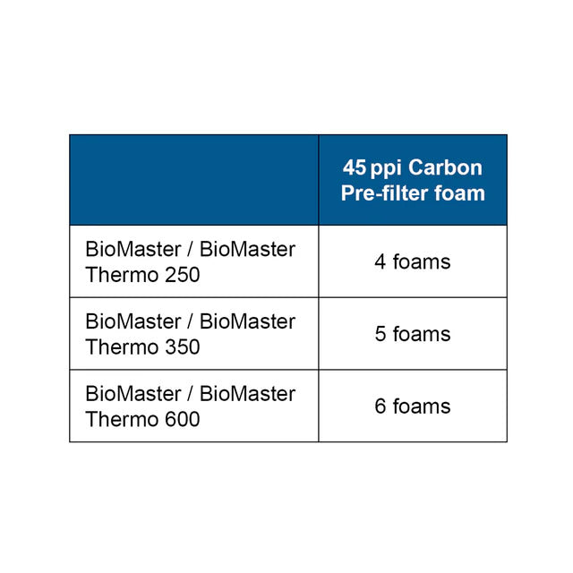 Oase Carbon Foam Filter Set 6 BioMaster